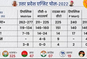 Exit poll 2022 UP Uttarakhand Punjab Goa Manipur में किसकी सरकार