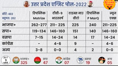 UP exit poll 2022